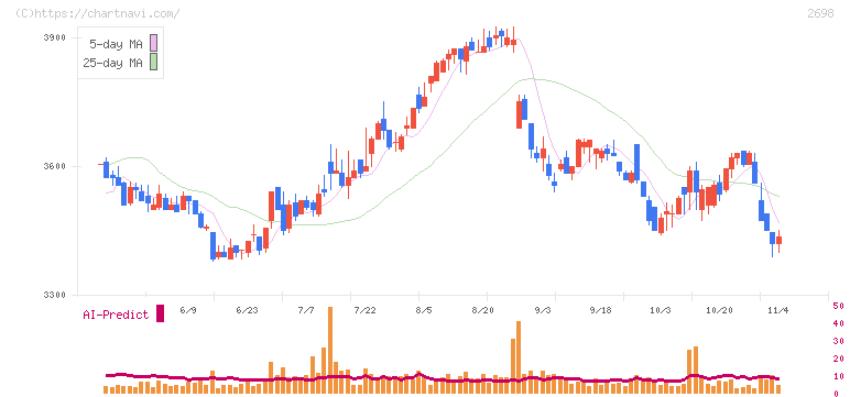キャンドゥ(2698)の日足チャート