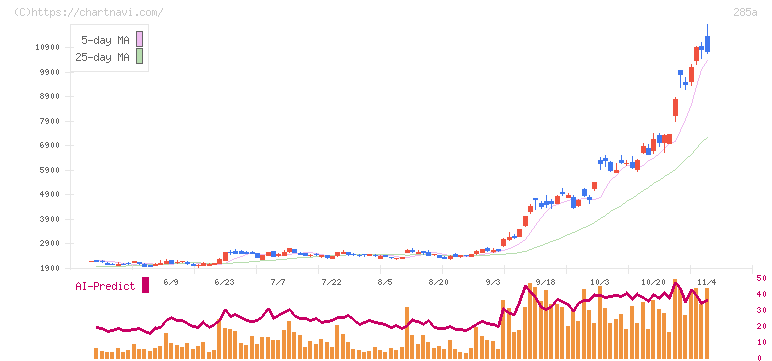 キオクシアホールディングス(285A)の日足チャート