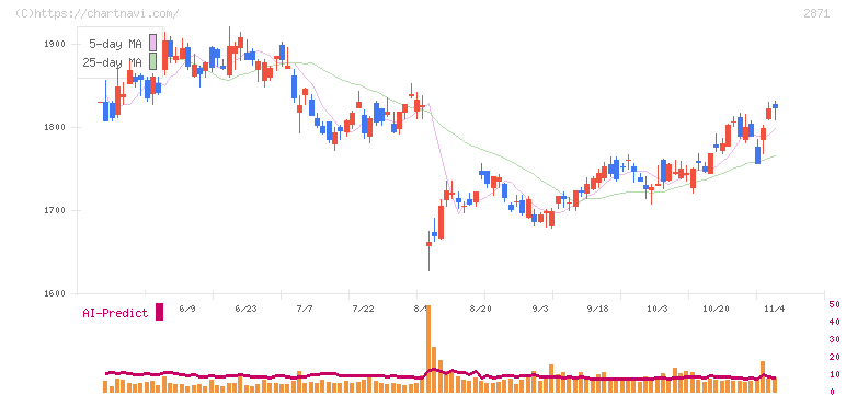 ニチレイ(2871)の日足チャート