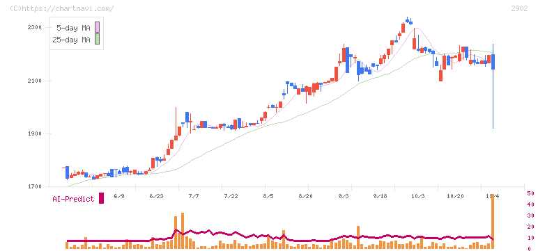 太陽化学(2902)の日足チャート