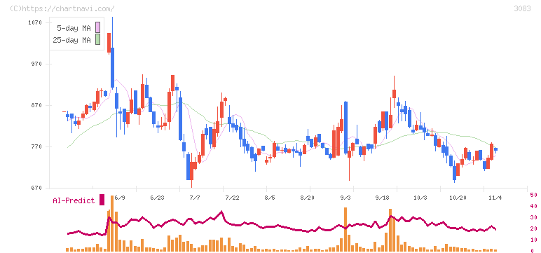 スターシーズ(3083)の日足チャート