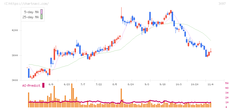 物語コーポレーション(3097)の日足チャート