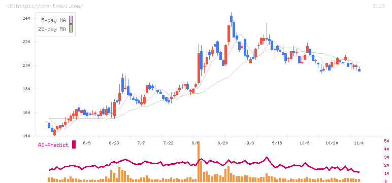 ユニチカ(3103)の日足チャート