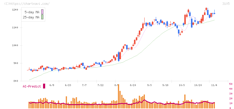 日清紡ホールディングス(3105)の日足チャート