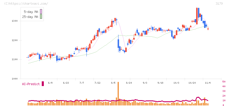 シュッピン(3179)の日足チャート