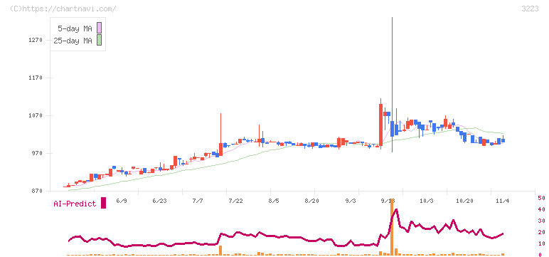 エスエルディー(3223)の日足チャート