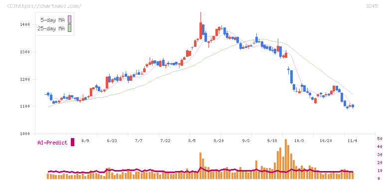 ディア・ライフ(3245)の日足チャート