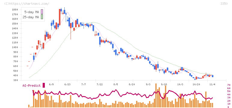 メタプラネット(3350)の日足チャート