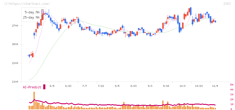 スターティアホールディングス(3393)の日足チャート