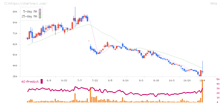 ジグザグ(340A)の日足チャート