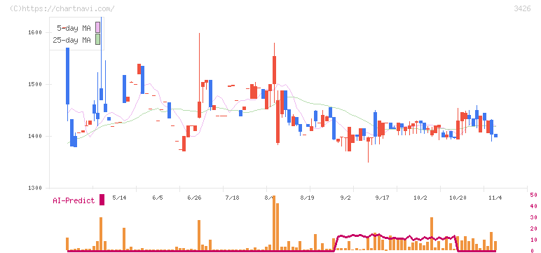 アトムリビンテック(3426)の日足チャート