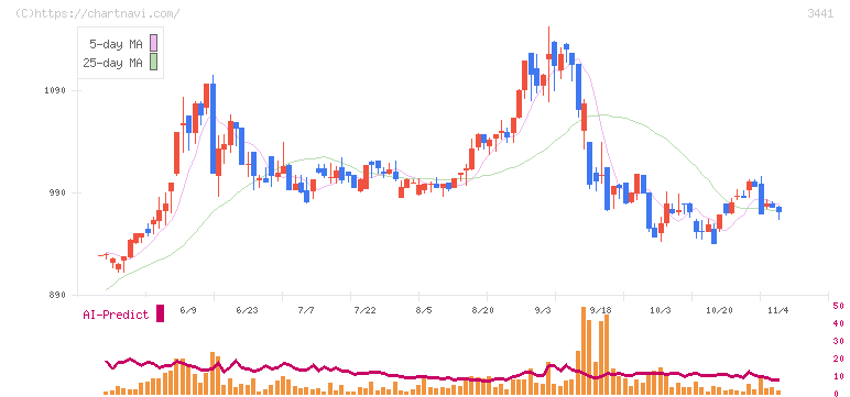 山王(3441)の日足チャート
