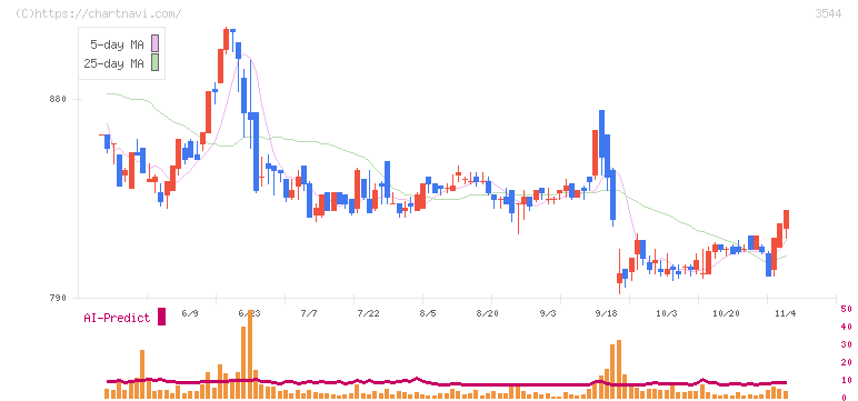 サツドラホールディングス(3544)の日足チャート