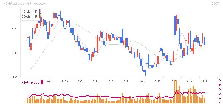 フィックスターズ(3687)の日足チャート