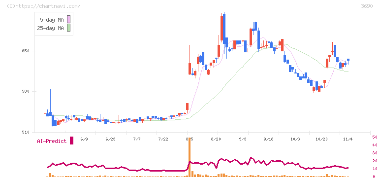 イルグルム(3690)の日足チャート