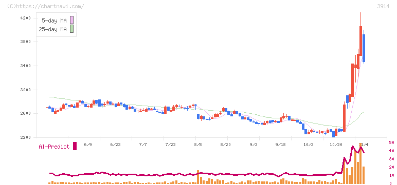 ＪＩＧ－ＳＡＷ(3914)の日足チャート