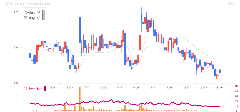 アイリッジ(3917)の日足チャート