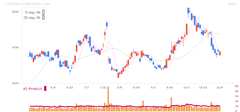 信越化学工業(4063)の日足チャート