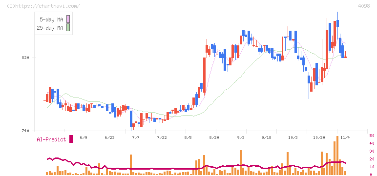 チタン工業(4098)の日足チャート