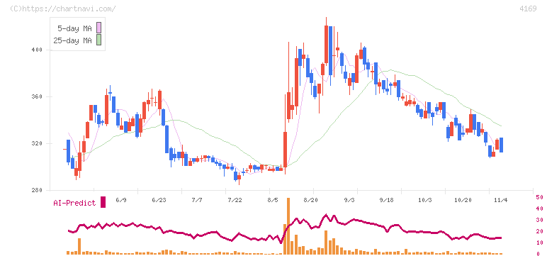 ＥＮＥＣＨＡＮＧＥ(4169)の日足チャート