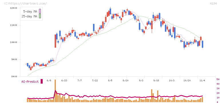 ビジョナル(4194)の日足チャート