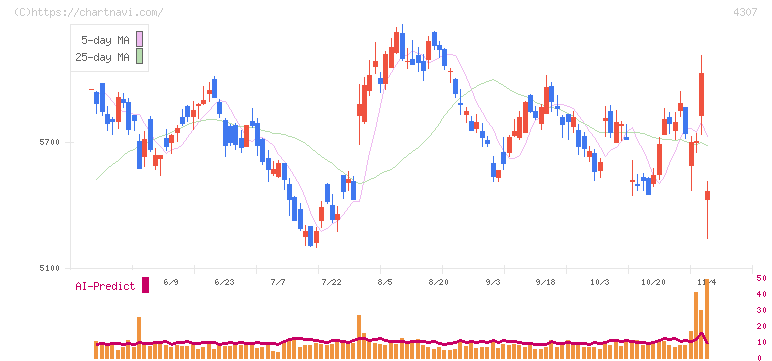 野村総合研究所(4307)の日足チャート