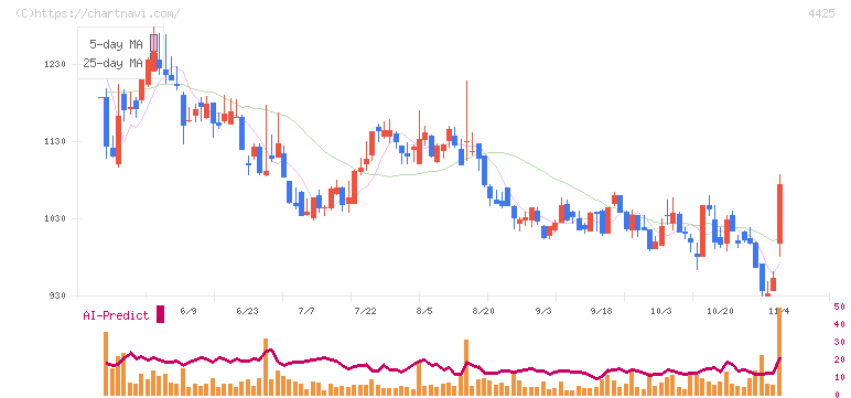 Ｋｕｄａｎ(4425)の日足チャート