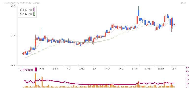 有機合成薬品工業(4531)の日足チャート