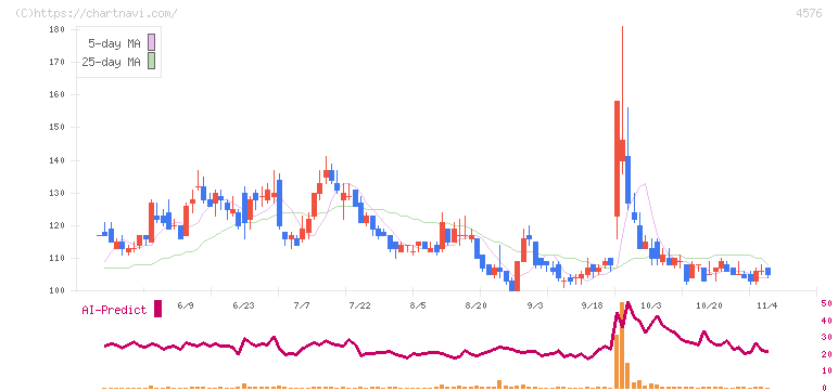 デ・ウエスタン・セラピテクス研究所(4576)の日足チャート