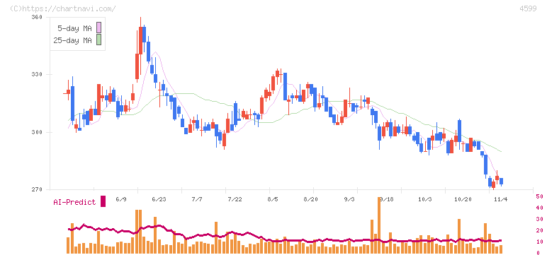 ステムリム(4599)の日足チャート