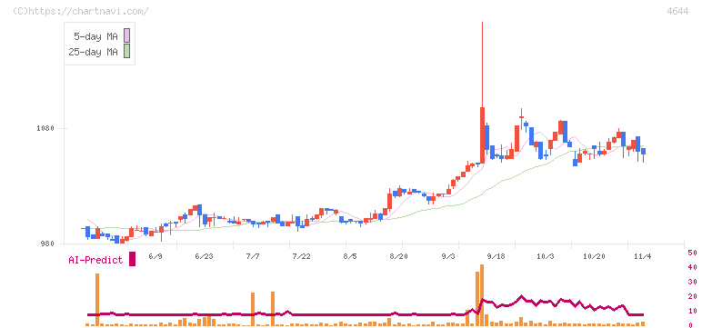 イマジニア(4644)の日足チャート