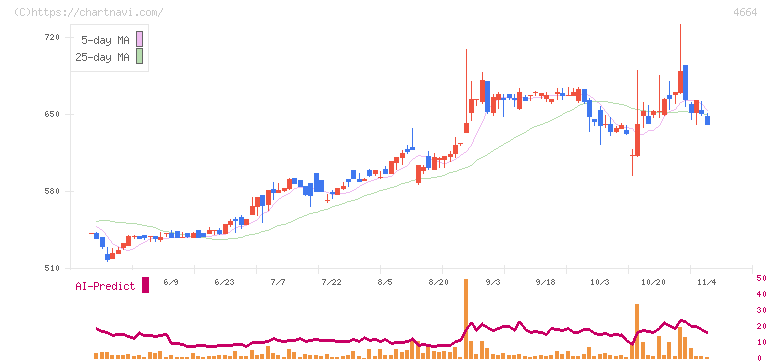 ＲＳＣ(4664)の日足チャート