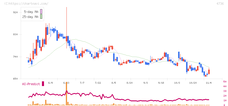 日本ラッド(4736)の日足チャート