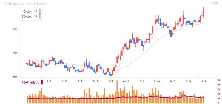 楽天グループ(4755)の日足チャート