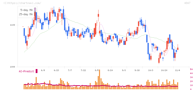 インテリジェント　ウェイブ(4847)の日足チャート