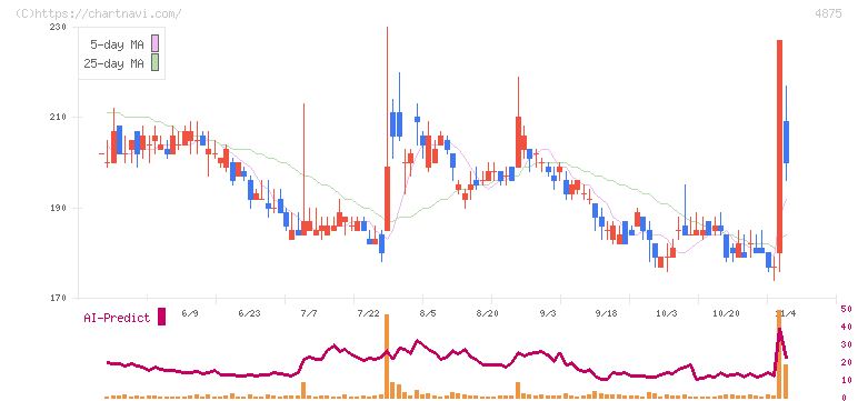 メディシノバ(4875)の日足チャート