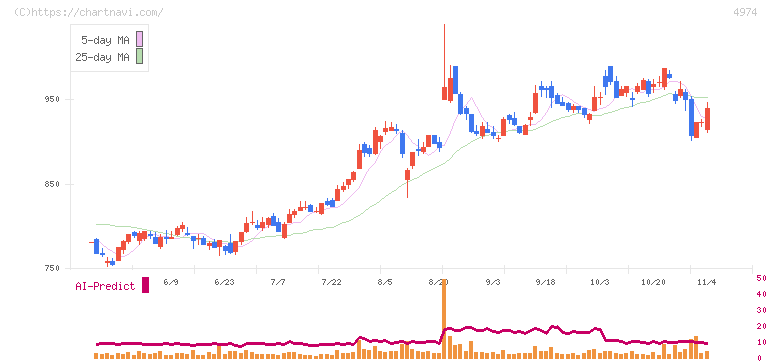 タカラバイオ(4974)の日足チャート