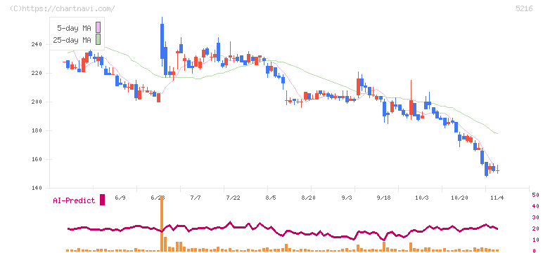 倉元製作所(5216)の日足チャート
