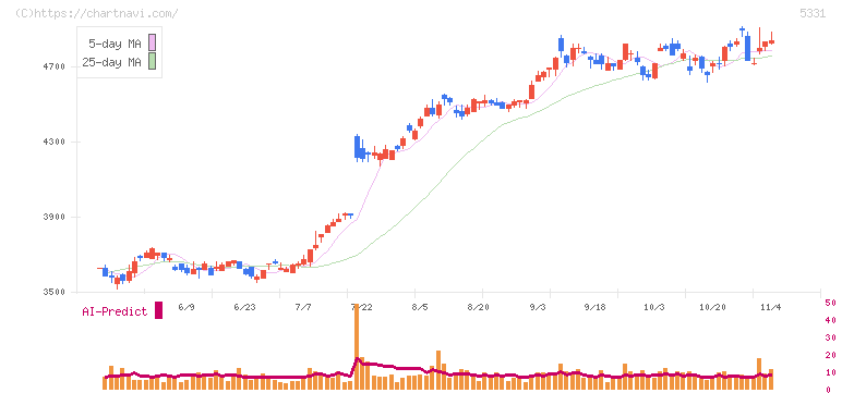 ノリタケ(5331)の日足チャート