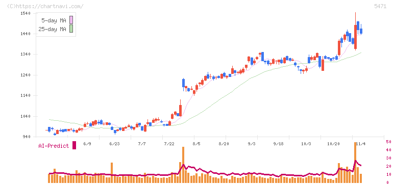 大同特殊鋼(5471)の日足チャート