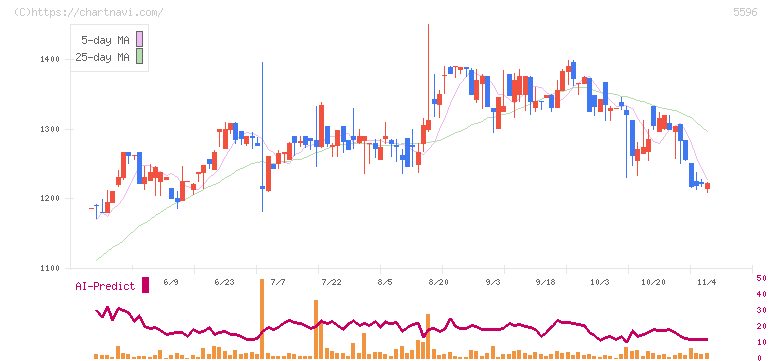アウトルックコンサルティング(5596)の日足チャート
