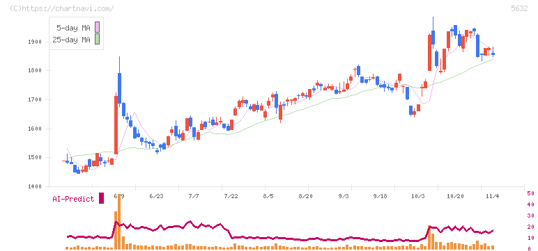三菱製鋼(5632)の日足チャート