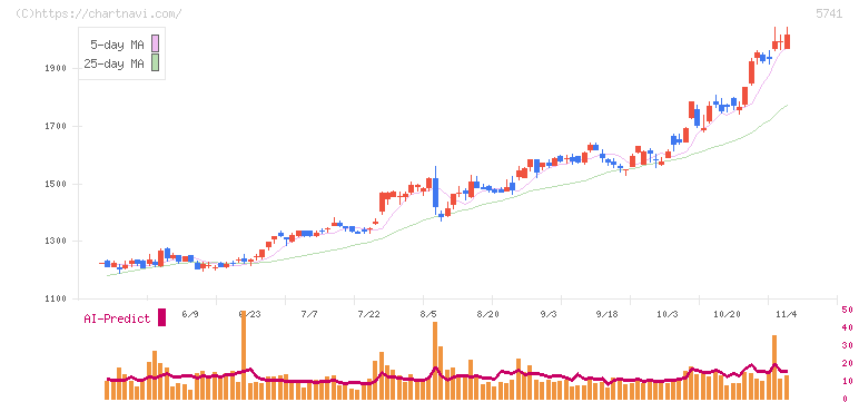 ＵＡＣＪ(5741)の日足チャート
