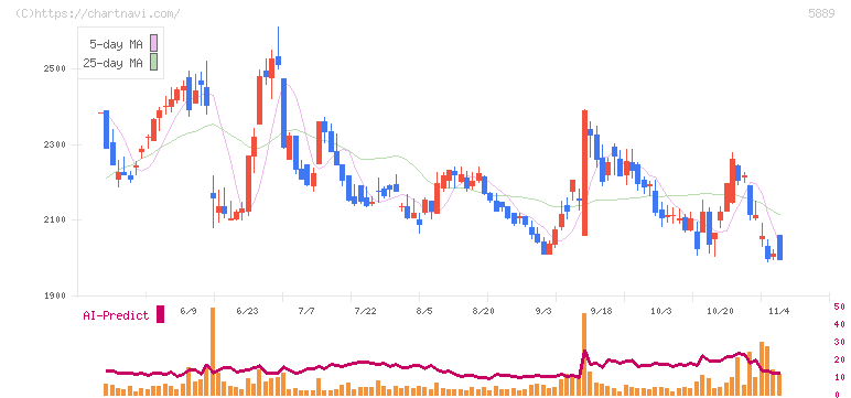 Ｊａｐａｎ　Ｅｙｅｗｅａｒ　Ｈｏｌｄｉｎｇｓ(5889)の日足チャート