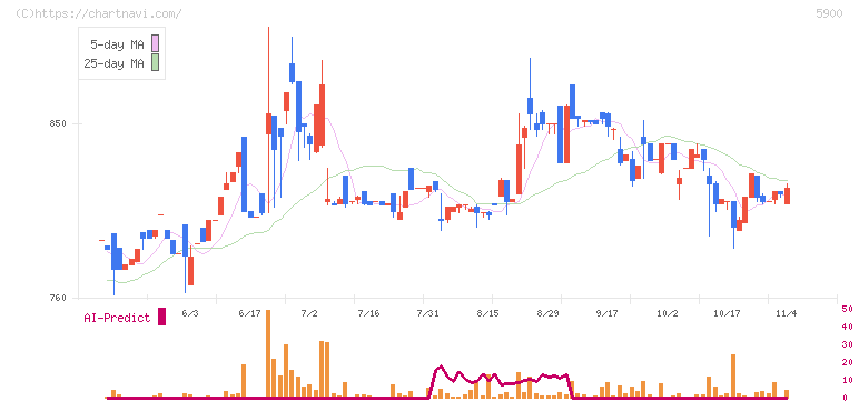ダイケン(5900)の日足チャート
