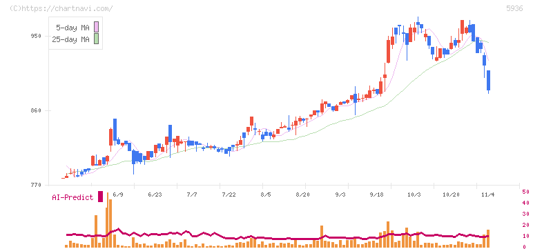 東洋シヤッター(5936)の日足チャート