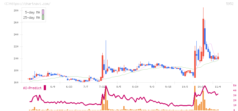 アマテイ(5952)の日足チャート