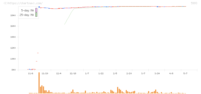 知多鋼業(5993)の日足チャート