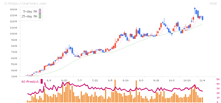 ジャパンエンジンコーポレーション(6016)の日足チャート