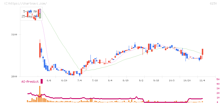 タケダ機械(6150)の日足チャート